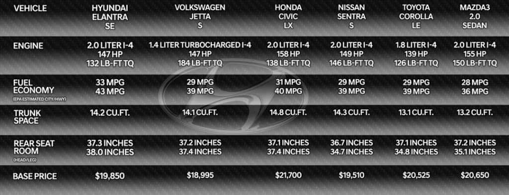 2022 Hyundai Elantra Comparisons