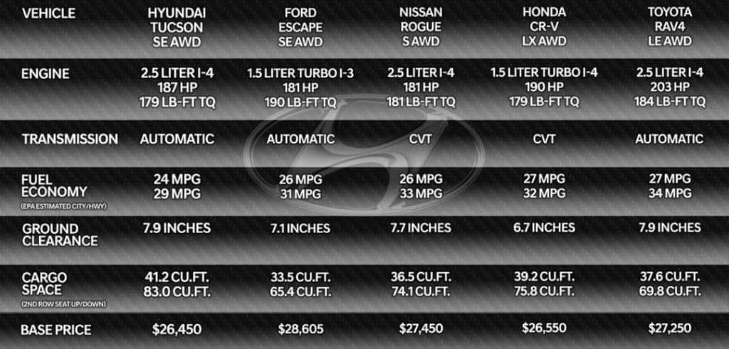 2022 Tucson Comparison Grid