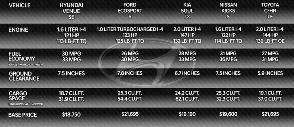 2022 Hyundai Venue Comparison Grid