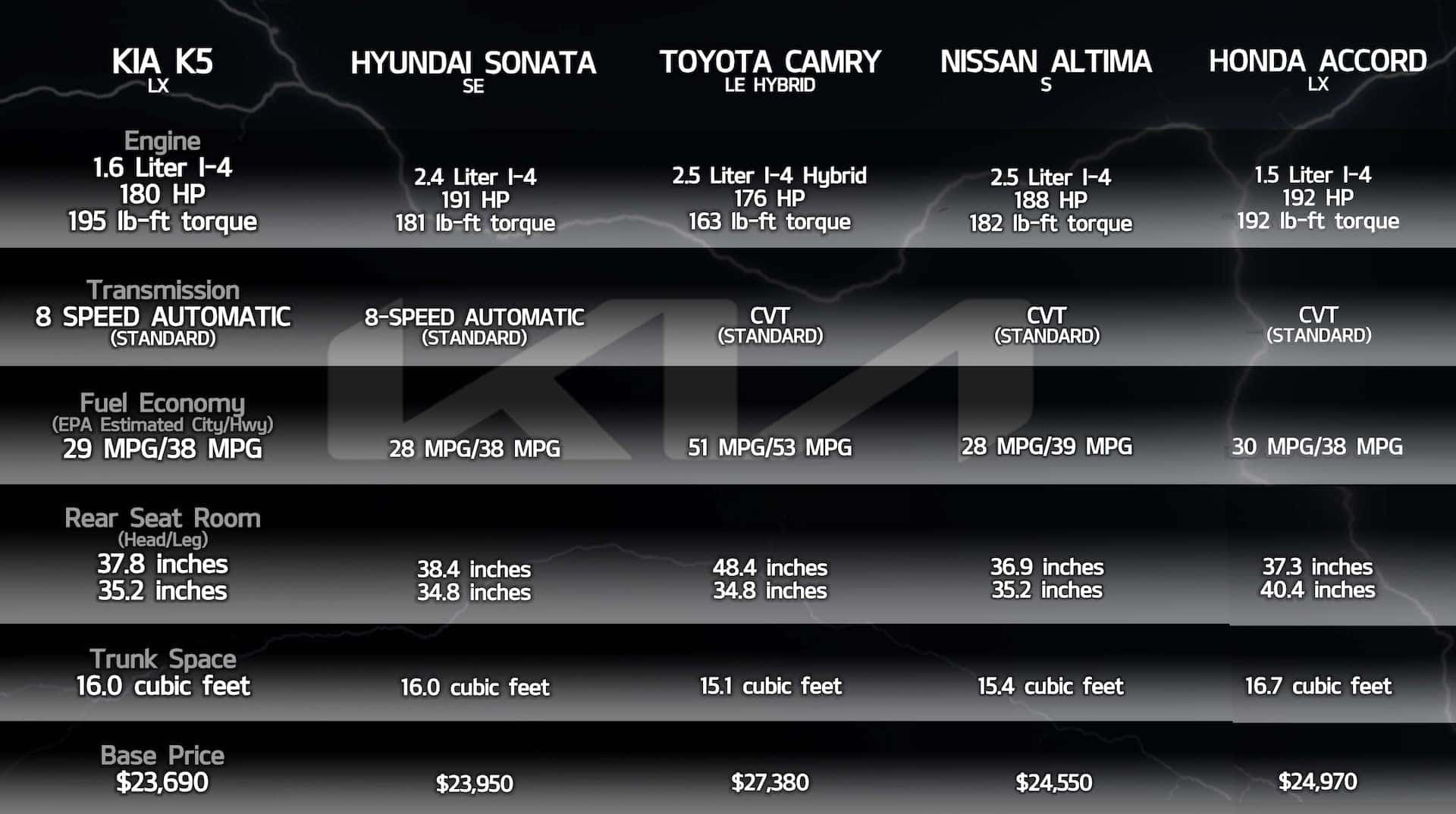 Compare Kia K5 to the rest Kia of Mankato